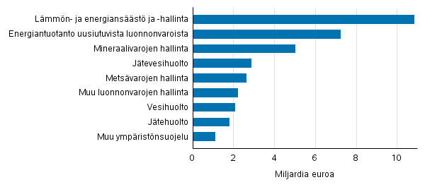 Liitekuvio 1. Ymp�rist�liiketoiminnan liikevaihto tuoteluokittain 2015, miljardia euroa