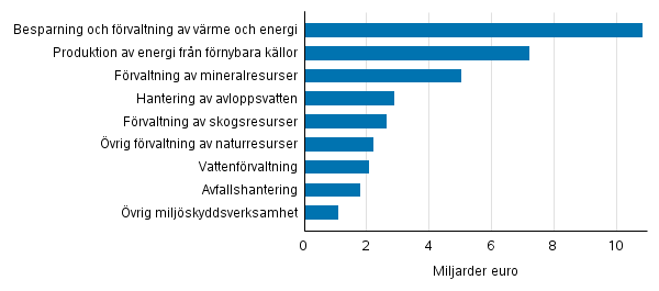 Figurbilaga 1. Oms�ttning inom milj�aff�rsverksamhet efter produktklasser 2015, miljarder euro