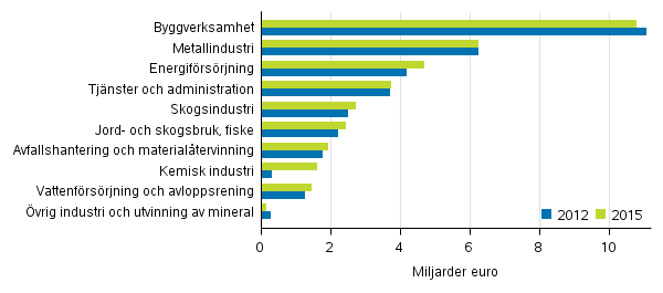 Oms�ttning inom milj�aff�rsverksamhet efter n�ringsgren 2012 och 2015, miljarder euro
