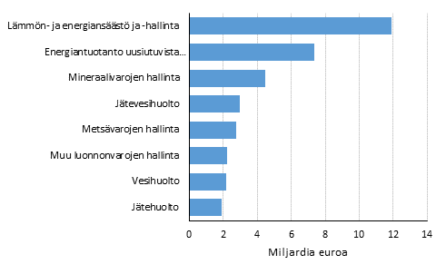 Liitekuvio 1. Ympäristöliiketoiminnan liikevaihto tuoteluokittain 2016, miljardia euroa