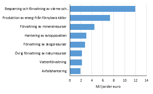 Figurbilaga 1. Oms�ttning inom milj�aff�rverksamhet 2016, miljarder euro