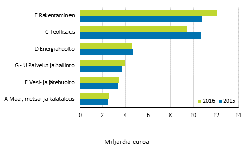 Ymp�rist�liiketoiminnan liikevaihto toimialoittain 2015 ja 2016, miljardia euroa