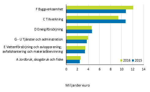 Miljöaffärsverksamhetens omsättning 2015 och 2016 efter näringsgren, miljarder euro
