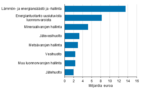 Liitekuvio 1. Ymp�rist�liiketoiminnan liikevaihto tuoteluokittain 2017, miljardia euroa