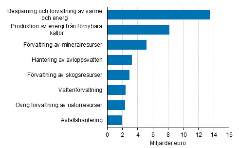 Figurbilaga 1. Oms�ttning inom milj�aff�rverksamhet 2017, miljarder euro