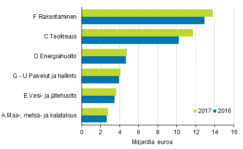 Ymp�rist�liiketoiminnan liikevaihto toimialoittain 2016 ja 2017, miljardia euroa