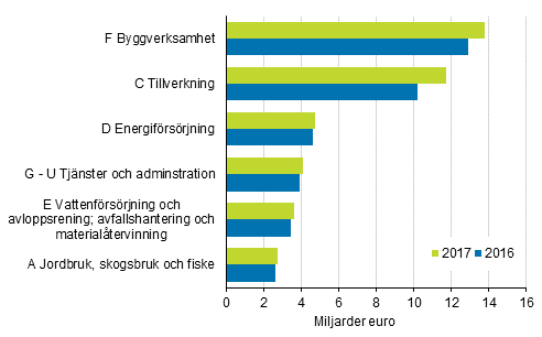 Milj�aff�rsverksamhetens oms�ttning 2016 och 2017 efter n�ringsgren, miljarder euro