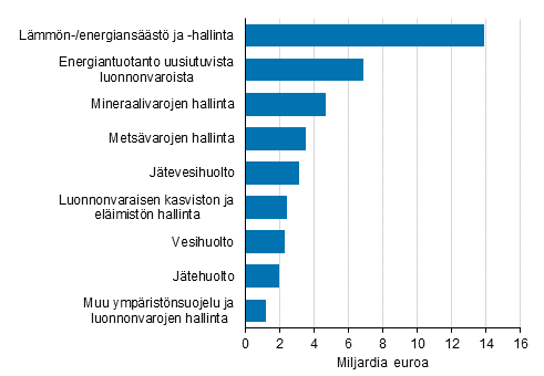 Liitekuvio 1. Ymp�rist�liiketoiminnan liikevaihto tuoteluokittain 2018, miljardia euroa