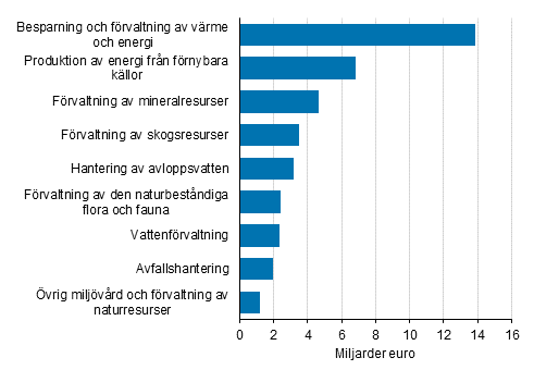 Figurbilaga 1. Oms�ttning inom milj�aff�rverksamhet 2018, miljarder euro