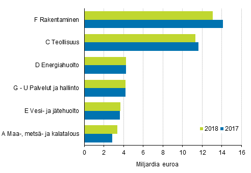 Ymp�rist�liiketoiminnan liikevaihto toimialoittain 2017 ja 2018, miljardia euroa
