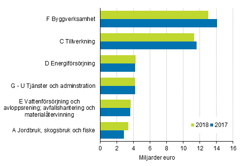 Oms�ttning inom milj�aff�rsverksamhet efter n�ringsgren 2017 och 2018, miljarder euro