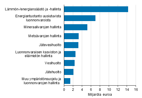 Liitekuvio 1. Ymp�rist�liiketoiminnan liikevaihto tuoteluokittain 2019, miljardia euroa