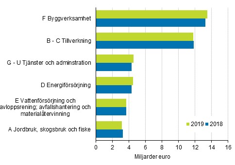 Oms�ttning inom milj�aff�rsverksamhet efter n�ringsgren 2018 och 2019, miljarder euro