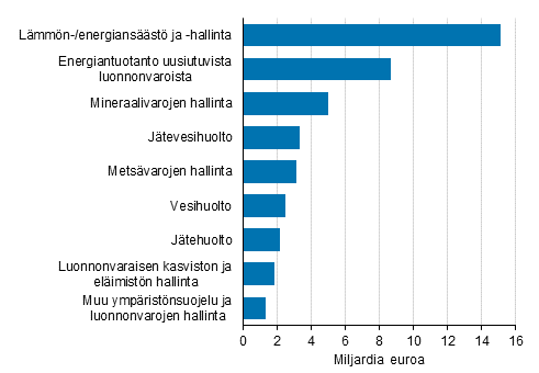 Liitekuvio 1. Ymp�rist�liiketoiminnan liikevaihto tuoteluokittain 2020, miljardia euroa