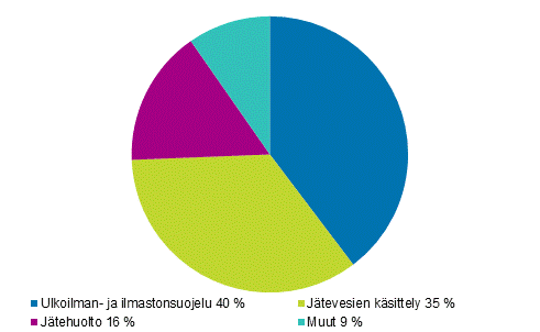  Kaivostoiminnan, teollisuuden ja energiahuollon ymp�rist�nsuojelupalvelujen k�ytt� kohteittain 2015 (Korjattu 1.11.2017)