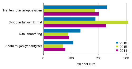 Anv�ndning av och investeringar i milj�skyddstj�nster inom utvinning av mineral, industri och energif�rs�rjning efter objekt 2014&ndash;2016