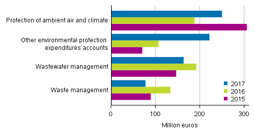 Use of and investments in environmental protection services by mining and quarrying, manufacturing and energy supply by target in 2015 to 2017 (The figure was corrected&nbsp; on 15 January 2020.)
