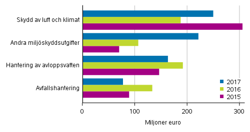 Användning av och investeringar i miljöskyddstjänster efter objekt inom utvinning av mineral, tillverkning och energiförsörjning 2015–2017 (Figuren har korrigerats 15.1.2020.)