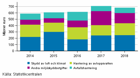 Utvecklingen av milj�skyddsinvesteringar i Finland och Europeiska Unionens omr�de 2014&ndash;2018