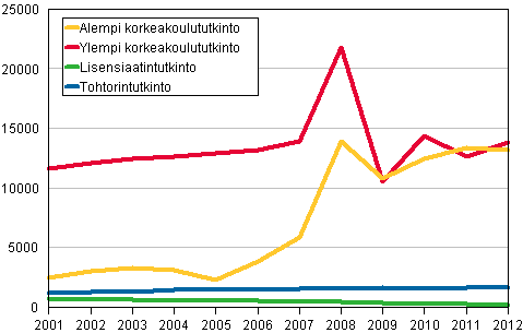 Yliopistoissa suoritetut tutkinnot 2001&ndash;2012
