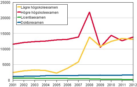 Antalet avlagda universitetsexamina efter utbildningslandskap 2001&ndash;2012