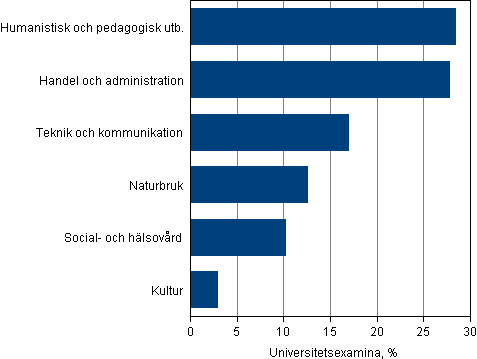Avlagda universitetsexamina efter utbildningsomr�de (undervisningf�rvaltningens klassificering 1995) 2012, %