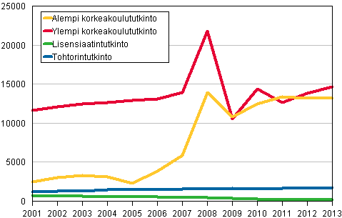 Yliopistoissa suoritetut tutkinnot 2001&ndash;2013