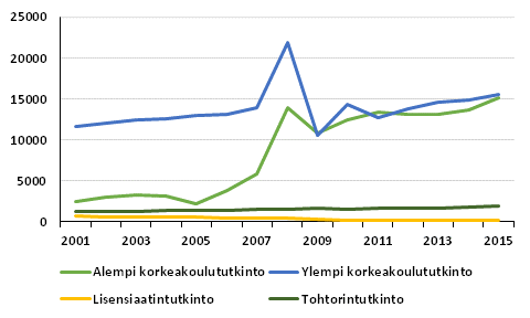 Yliopistoissa suoritetut tutkinnot 2001&ndash;2015