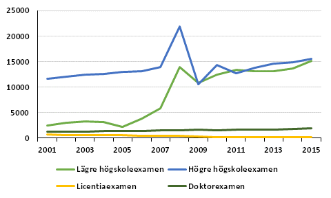 Antalet avlagda universitetsexamina 2001&ndash;2015