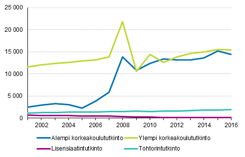 Yliopistoissa suoritetut tutkinnot 2001&ndash;2016