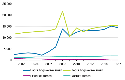 Examina som avlagts vid universitet 2001&ndash;2016