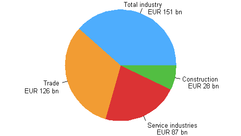 Enterprises&rsquo; turnover in 2013*