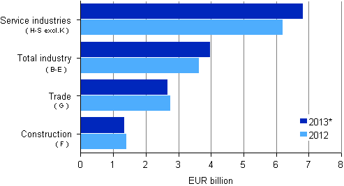 Enterprises&rsquo; operating profit by industry in 2012&ndash;2013*