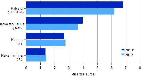 Yritysten liikevoitto toimialoittain 2012&ndash;2013*