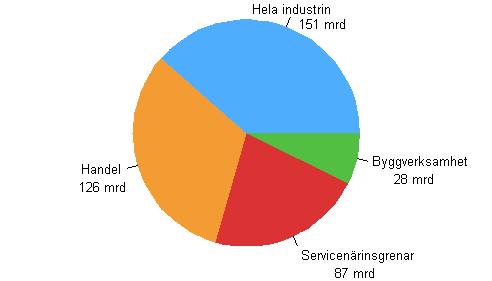F�retagens oms�ttning 2013*