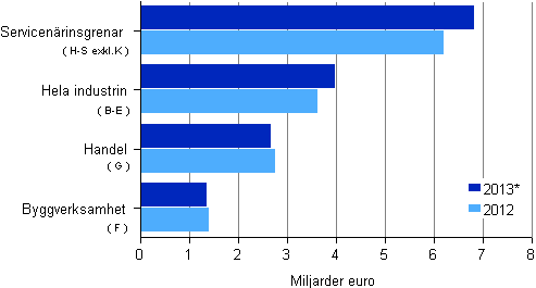 F�retagens r�relsevinst efter n�rinsgren 2012&ndash;2013*