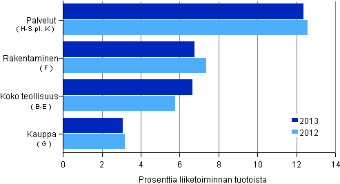 Kuvio 1. P��toimialojen kannattavuus 2012&ndash;2013