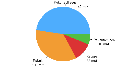 Kuvio 2. P��toimialojen vieras p��oma 2013
