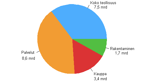 Kuvio 3. P��toimialojen rahoitustulos 2013