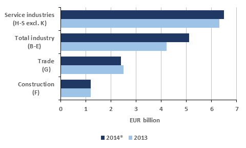 Enterprises&rsquo; operating profit by industry in 2013&ndash;2014*