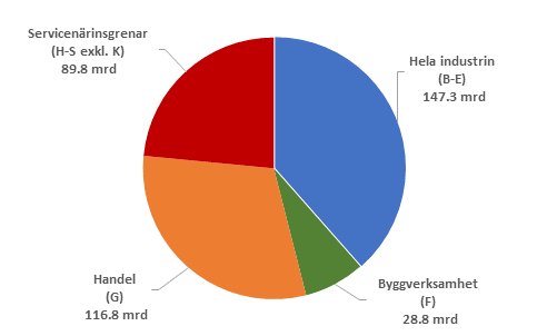 F�retagens oms�ttning 2014*