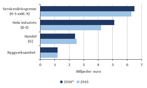 F�retagens r�relsevinst efter n�rinsgren 2013&ndash;2014*