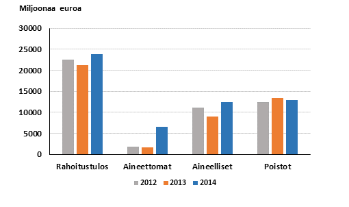 Kuvio 3. Yritysten rahoitustulos ja investoinnit 2012 &ndash; 2014