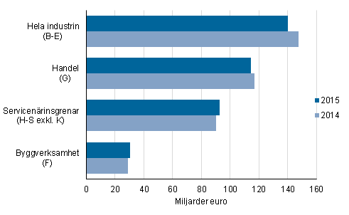 F�retagens oms�ttning efter n�ringsgren 2014&ndash;2015*