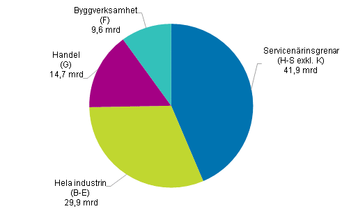 F�retagens f�r�dlingsv�rde efter n�ringsgren 2015*