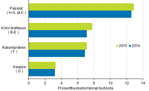 Kuvio 1. P��toimialojen k�ytt�kate 2014&ndash;2015