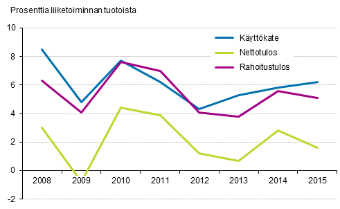 Kuvio 2. Tehdasteollisuuden kannattavuus 2008&ndash;2015