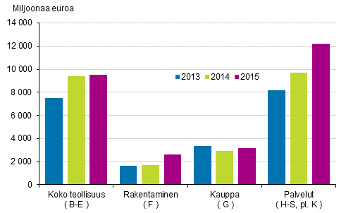 Kuvio 3. Yritysten rahoitustulos 2013&ndash;2015
