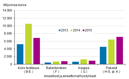 Kuvio 4. K�ytt�omaisuusinvestoinnit p��toimialoittain 2013&ndash;2015