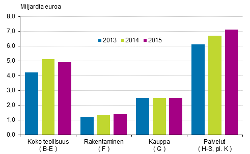 Yritysten liikevoitto 2013&ndash;2015